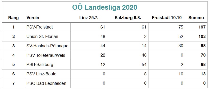 Endstand Doublette 2020